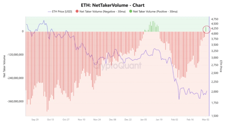 Ethereum Taps $2.2K as Traders Brace for a Potential Trend Change