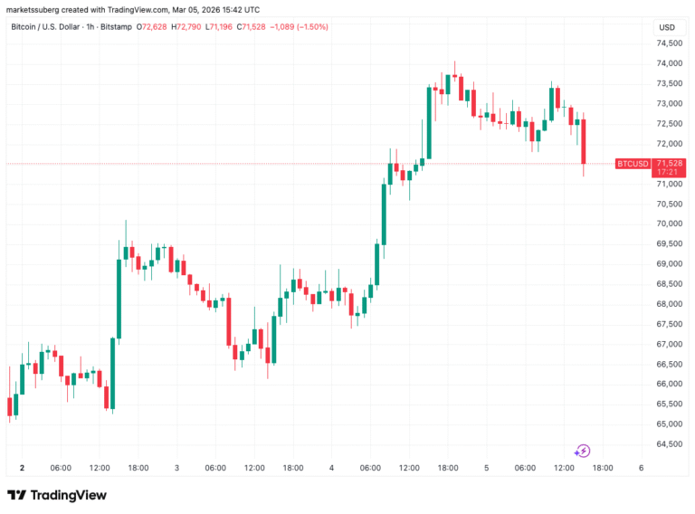 Bitcoin Traders See Bleak Rebound Odds as $74,000 Fades