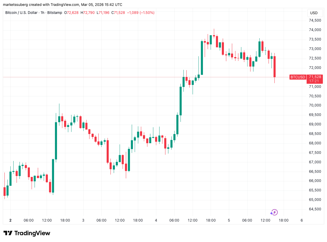 Bitcoin Traders See Bleak Rebound Odds as $74,000 Fades