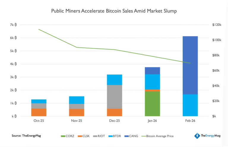Bitcoin Miners Start Unwinding BTC Treasuries as Industry Strains