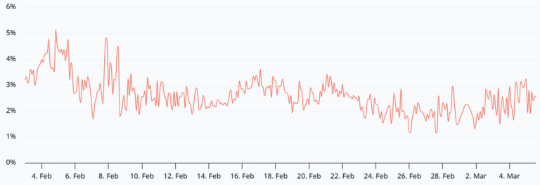 ETH Rally Toward $2.5K Held Back By Macro, War, DApp Use