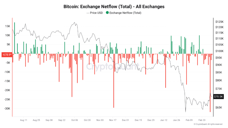 Bitfinex Leads Major Bitcoin Outflows as Weekly Total Hits 47,000 BTC
