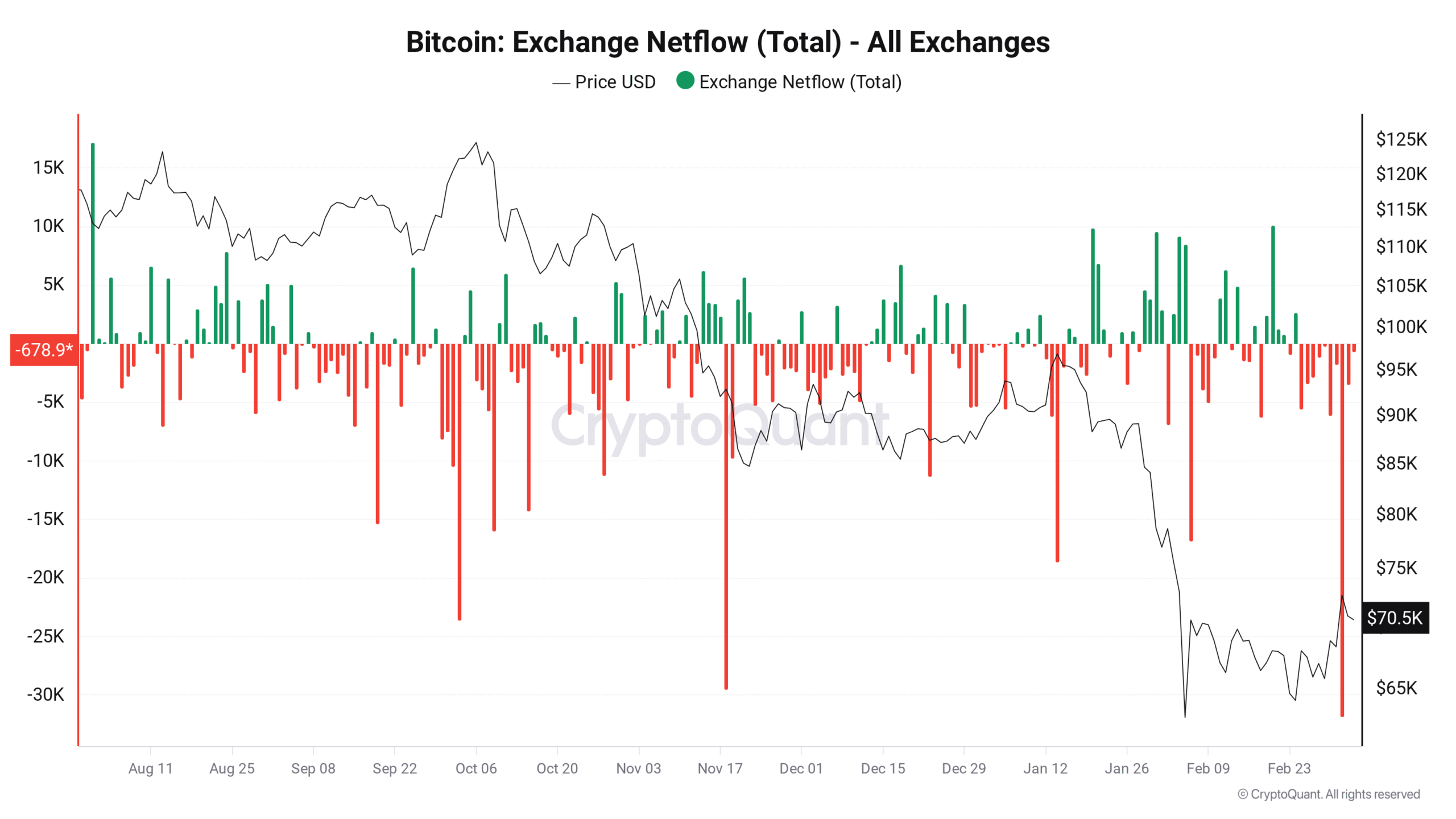 Bitfinex Leads Major Bitcoin Outflows as Weekly Total Hits 47,000 BTC