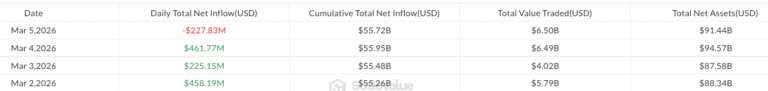 Bitcoin and Solana ETFs See Outflows Amid Market Dip