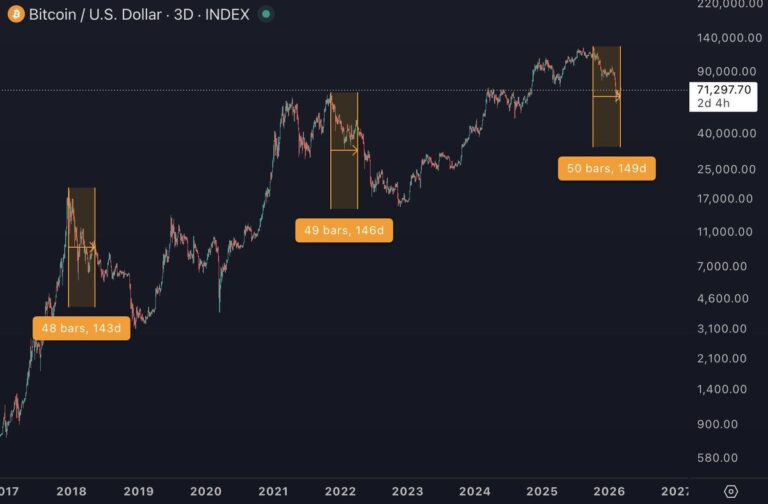 $74K Bitcoin Local Peak? Traders Divided on Bear Market Continuation