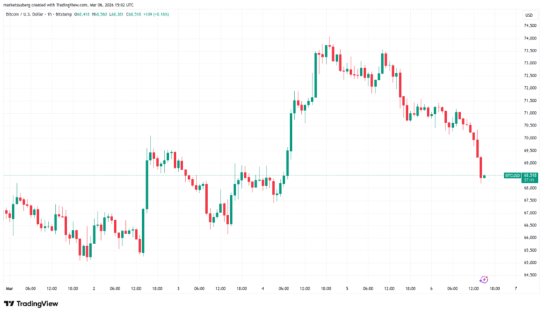 US Jobs Miss Fails to Stop Bitcoin Erasing Its $74,000 Breakout Attempt