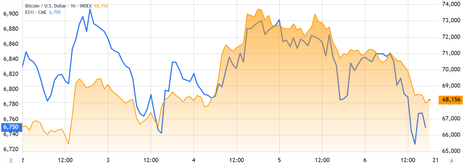 Bitcoin Sell-off To $65K Likely As Traders Run From Global Risks
