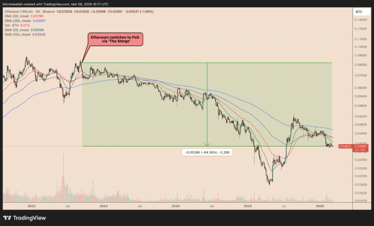 Ethereum 'Ultrasound Money' Pivot Did Not Help ETH Price Beat Bitcoin