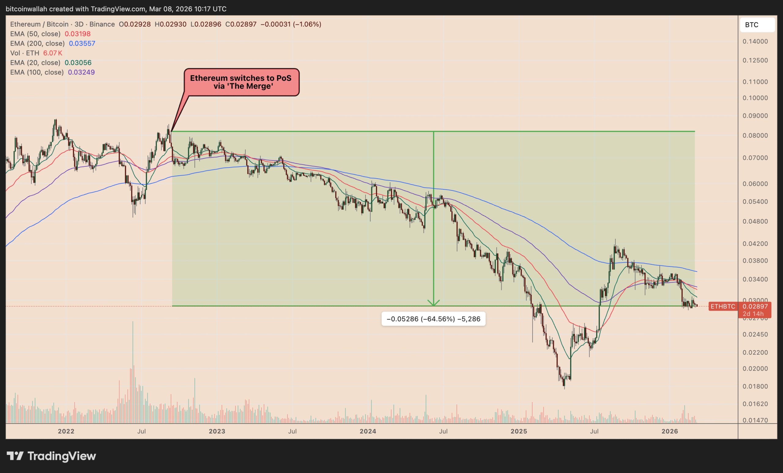 Ethereum 'Ultrasound Money' Pivot Did Not Help ETH Price Beat Bitcoin