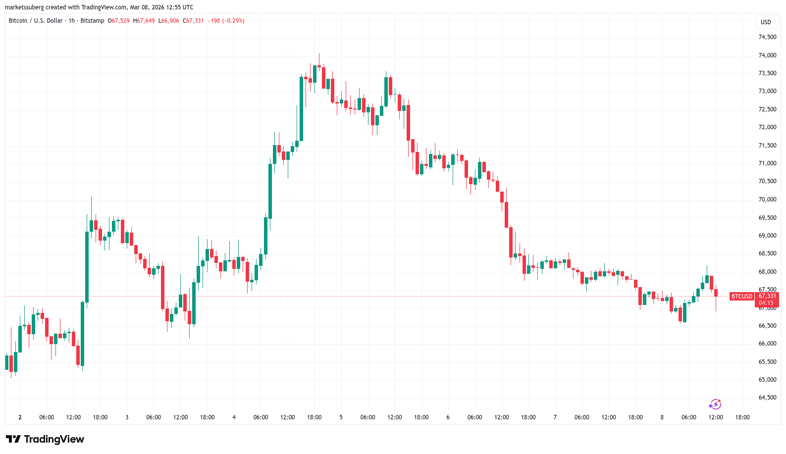 Bitcoin Is a Buy at $60,000 if Macro Forces BTC Lower, Says Trader