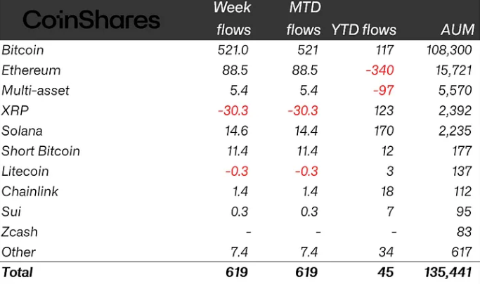 Crypto ETPs Turn Green Year-To-Date With $619M Inflows
