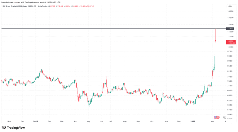 Bitcoin Shows Strength at $67K Amid Oil Surge and Inflation Fears