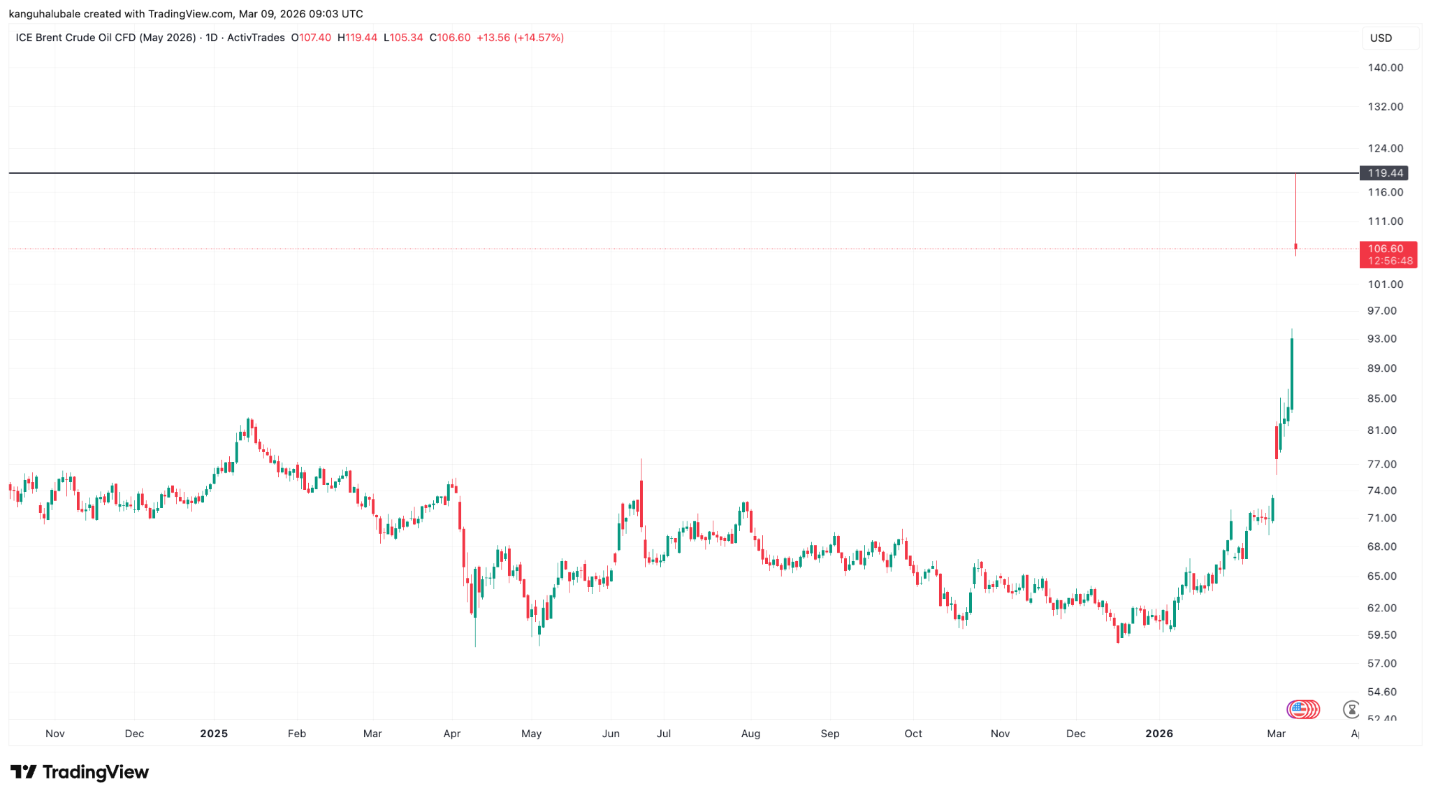 Bitcoin Shows Strength at $67K Amid Oil Surge and Inflation Fears
