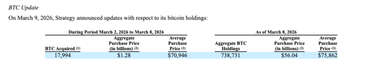 Strategy Adds 17,994 BTC to Push Total Reserves Above 738,000