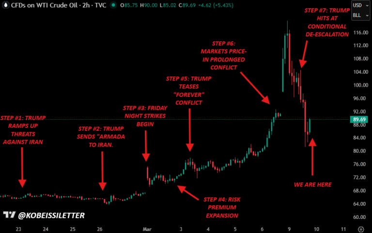 Trump Iran War Signals Lift Crypto, Sink Oil Prices