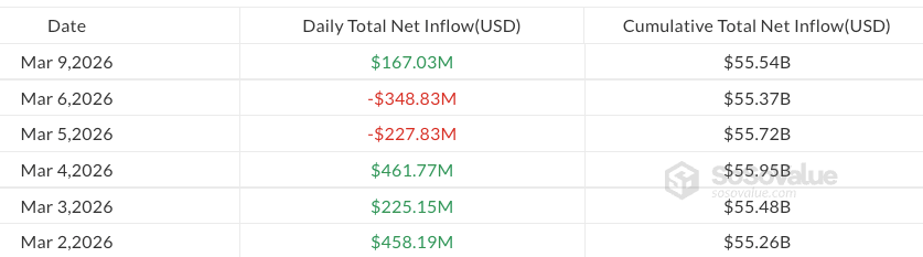 Bitcoin ETFs Gain $167M While Altcoin Funds See Outflows