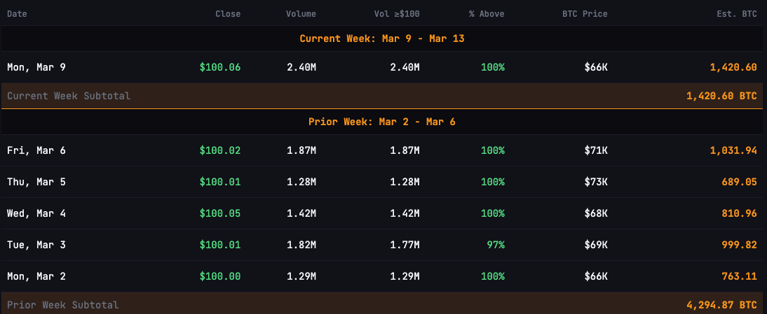 Strategy Posts Record STRC Sales After ATM Rule Change