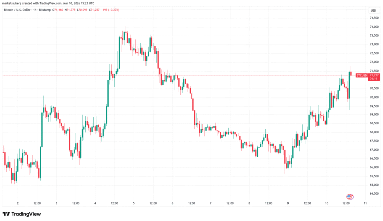 Bitcoin Probes $71,500 as Resistance Concerns Plague Bulls