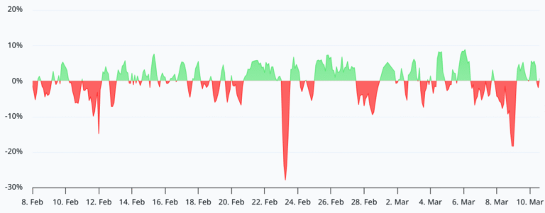 Ether Funding Turns Negative, But Bears Remain In Control: Why?