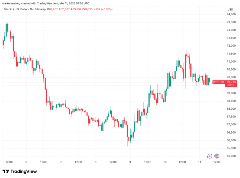 Bitcoin Battles Its Latest Key Reclaim Target With $80,000 on the Radar