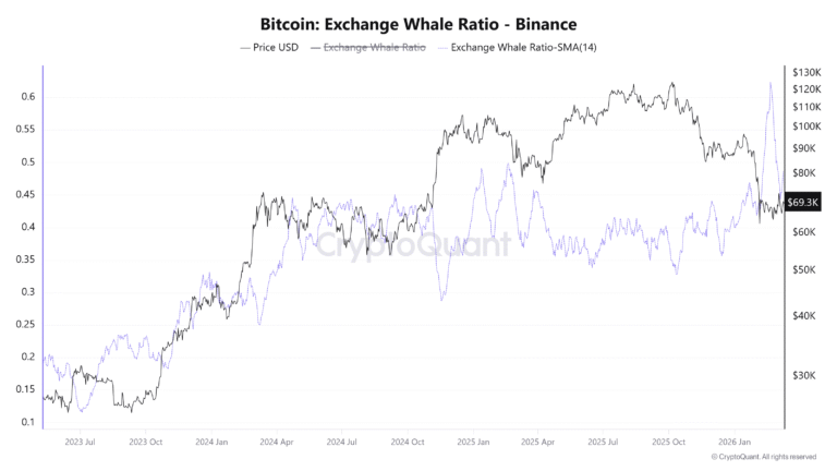 Coinbase, Cryptocurrencies, Bitcoin Price, Adoption, Markets, Cryptocurrency Exchange, Derivatives, Bitcoin Futures, Binance, Price Analysis, Market Analysis, Liquidity