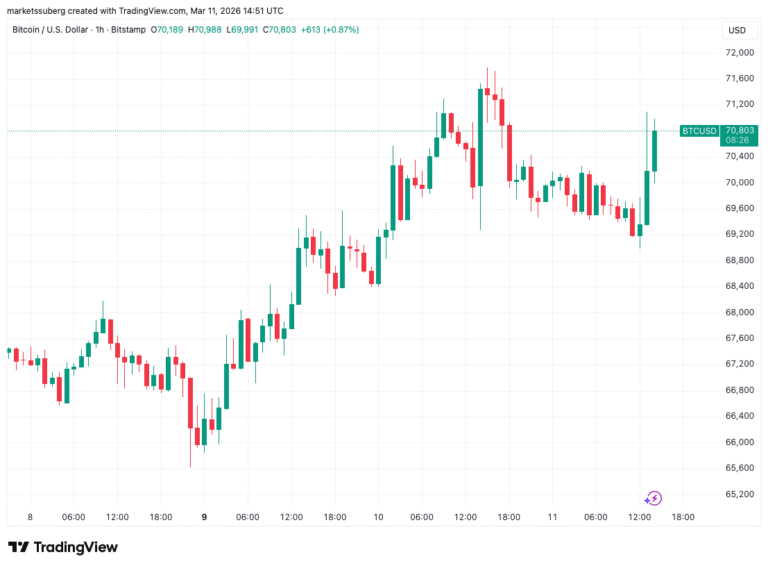 Bitcoin Sees Modest Relief as US CPI Inflation Avoids Surprises