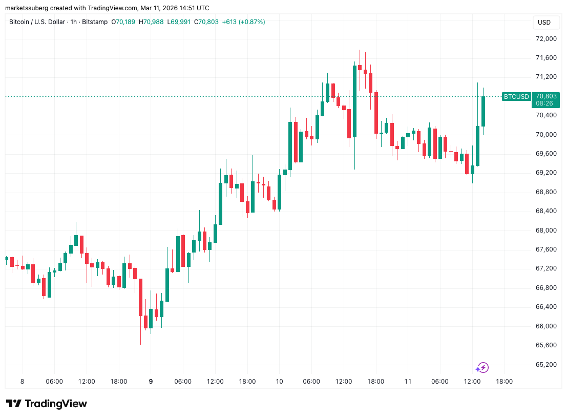 Bitcoin Sees Modest Relief as US CPI Inflation Avoids Surprises
