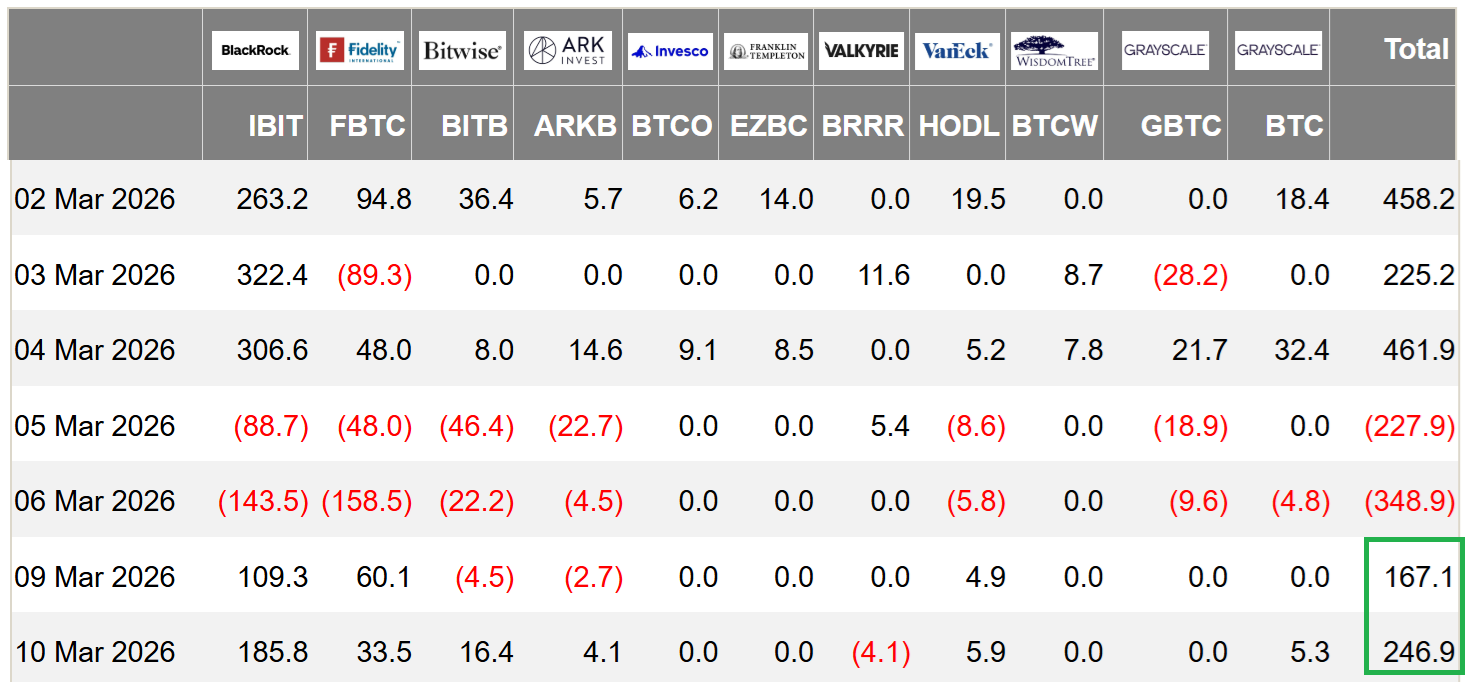Pro Traders Anticipate Low Odds of a Bitcoin Rally Toward $78,000