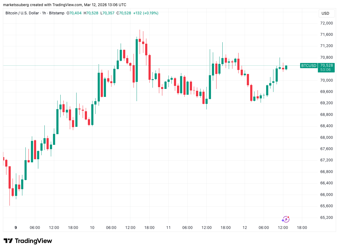 US Jobs Data Keeps Bitcoin Price Stuck Around $70,000