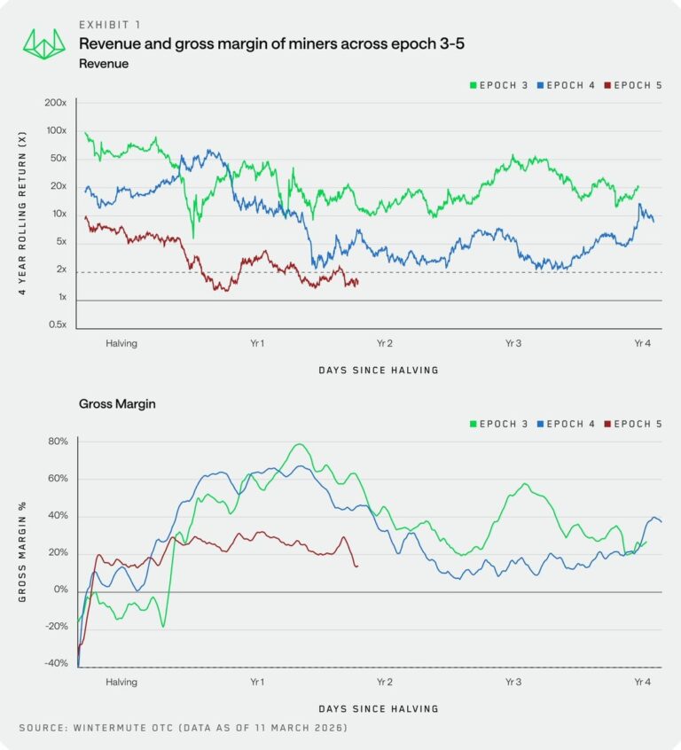 Bitcoin Miners Need AI, Yield Strategies to Survive