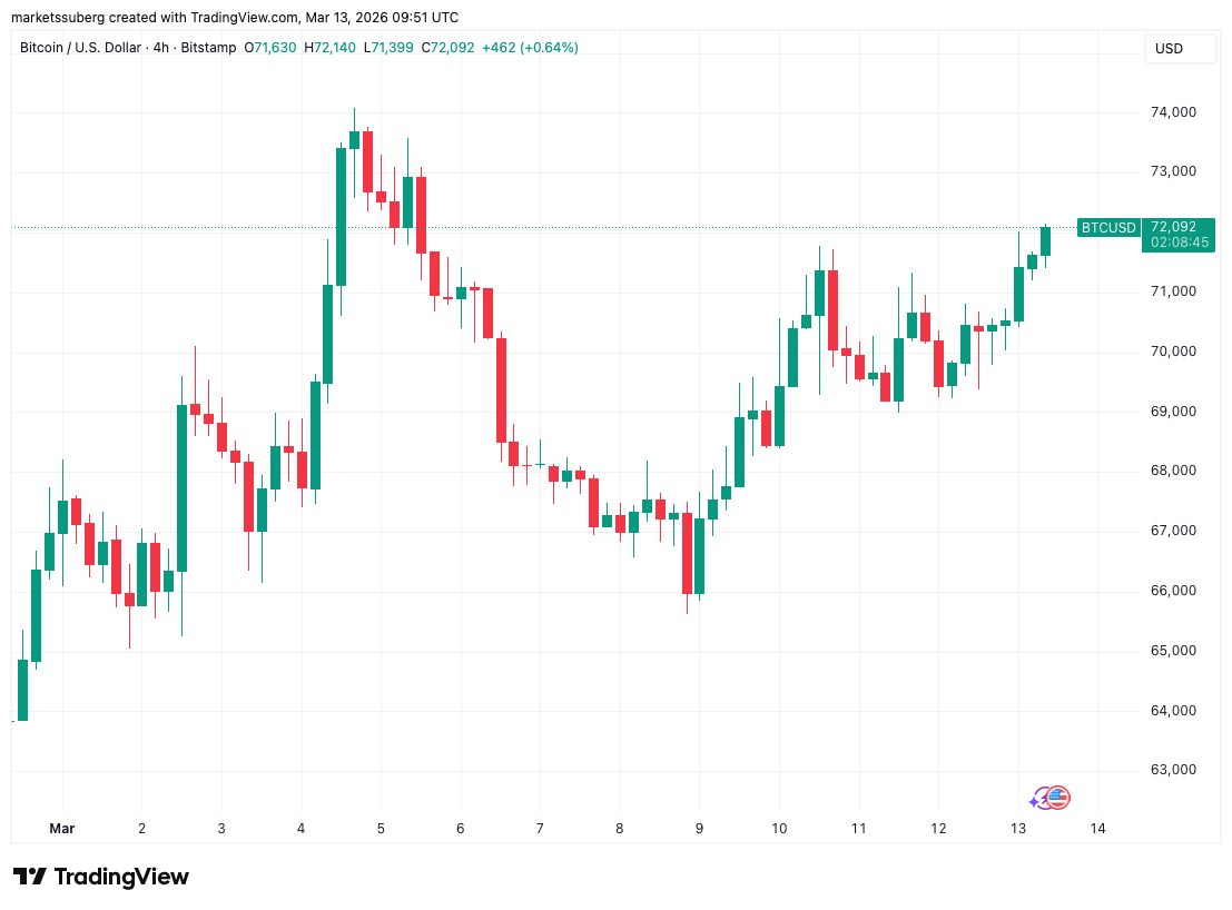 Bitcoin Price, Markets, Market Analysis