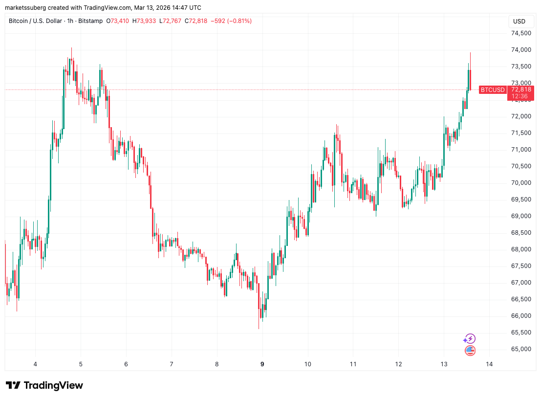 Bitcoin Grills $74,000 Again After US PCE Inflation Data