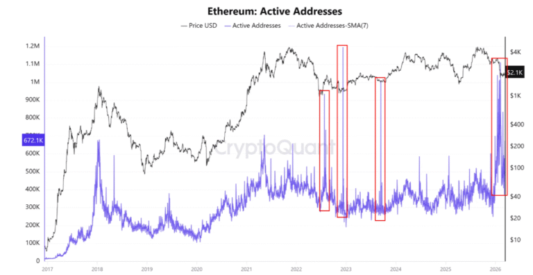 Ether In Accumulation Wallets Jumps 30%: Watch These ETH Price Levels Next