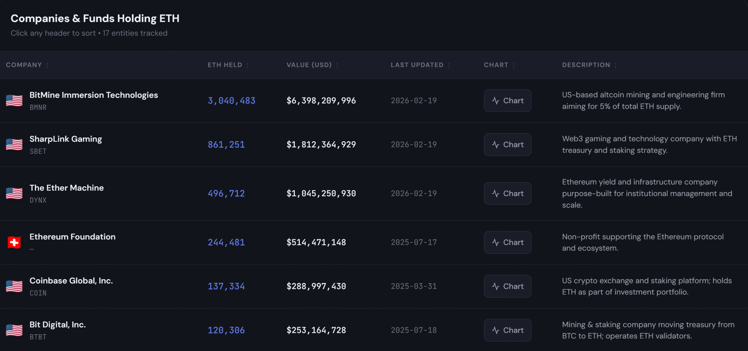 BitMine Buys 5,000 ETH From Ethereum Foundation in $10.2M OTC Deal