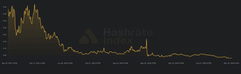 Bitcoin Miners Flee to AI as Hashrates Hit New Lows
