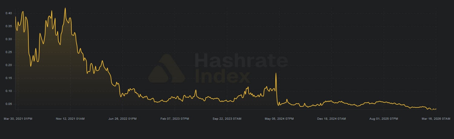 Bitcoin Miners Flee to AI as Hashrates Hit New Lows