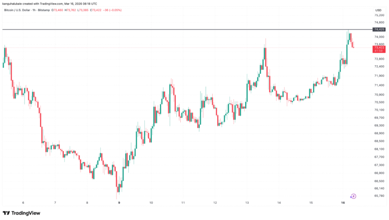 Bitcoin Price Breaks Above 50-day SMA as Analysts See More Gains for BTC