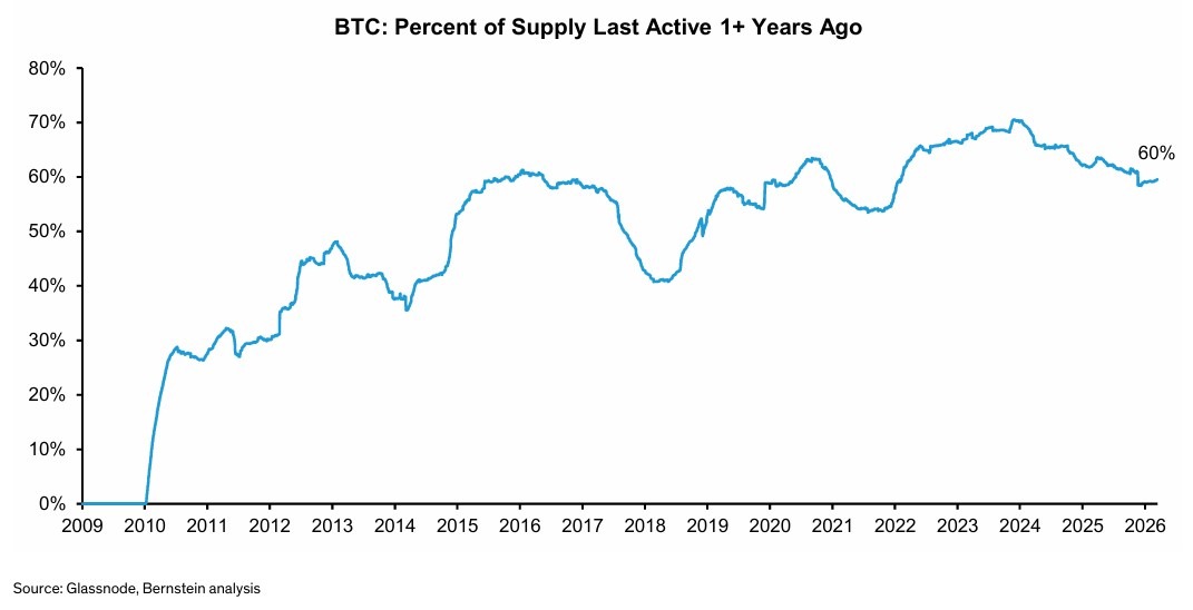 Bernstein Says Bitcoin Resilience Reflects Ownership Shift