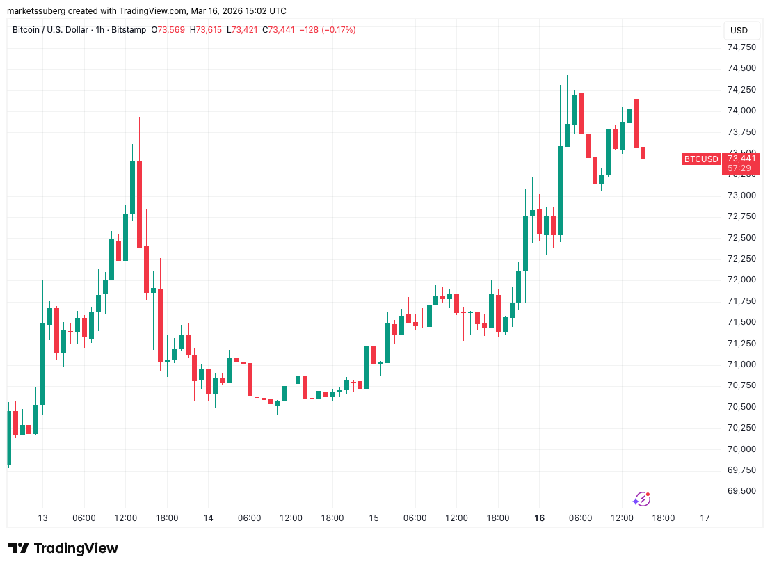 Bitcoin Traders See Little Chance of a Breakout as BTC Eyes $75,000