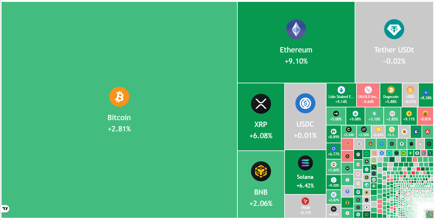 Bitcoin Trend Reversal Possible If $74K Holds, Will Altcoins Follow?