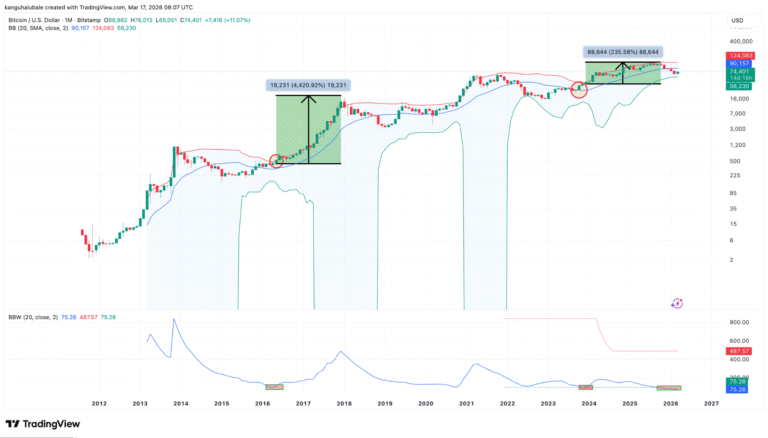 Bitcoin Bollinger Bands Setting Up BTC Price for "Powerful Move"