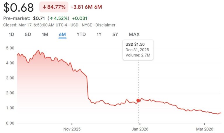 Cango Posts $285M Q4 Loss on Costs, Impairments
