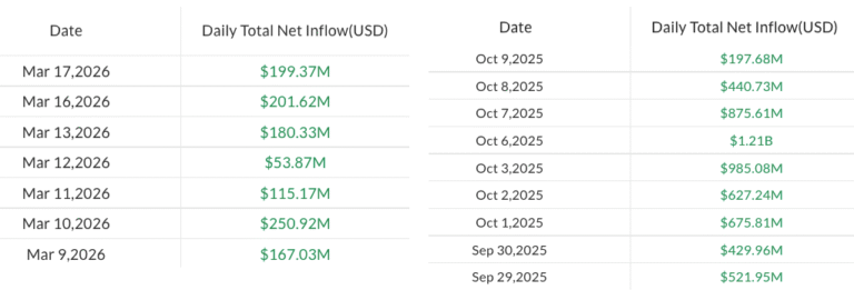 Bitcoin ETFs on Track to Turn Positive YTD as XRP Rebounds