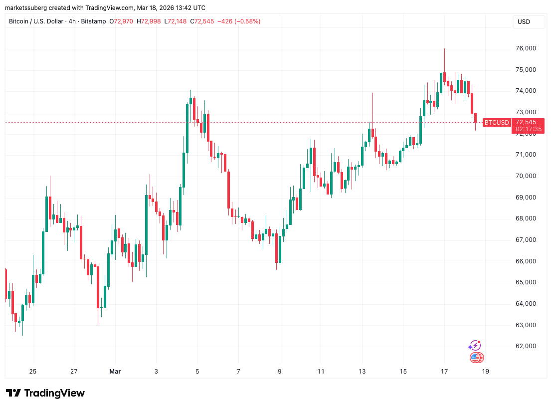 Bitcoin Battles High PPI Inflation Into Key Fed Rates Decision