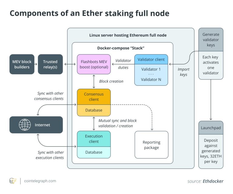 Why Ethereum Developers Want ‘One-Click Staking’ for Institutions