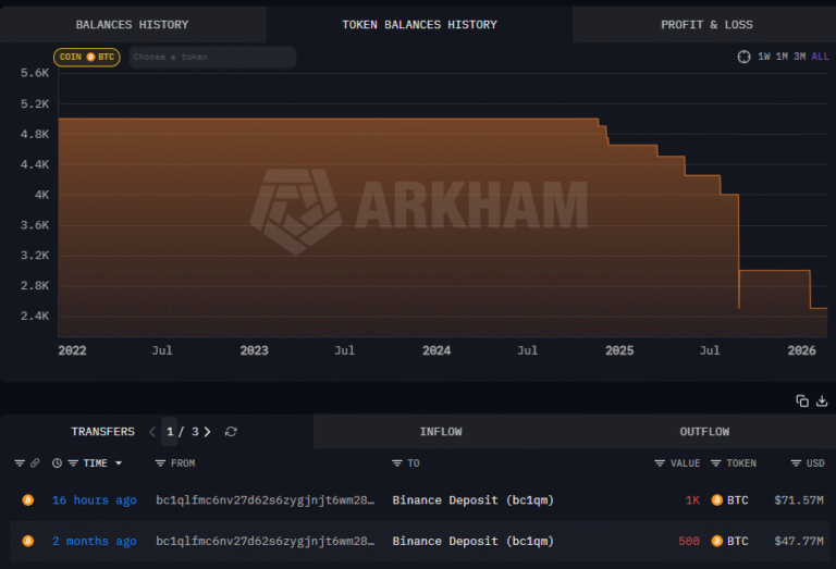 Bitcoin OGs, Ancient Whales Sell Millions in BTC as Iran War Escalates