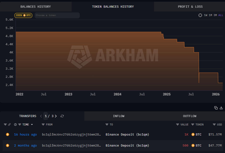 Bitcoin OGs, Ancient Whales Sell Millions in BTC as Iran War Escalates
