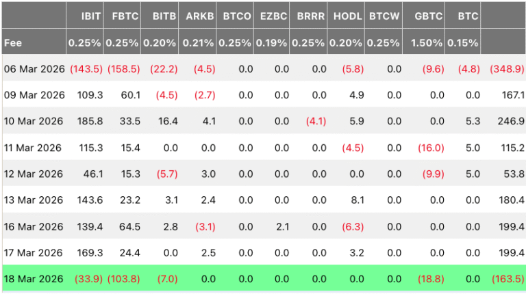 Bitcoin ETFs See $164M Outflows As BTC Dips Below $71K