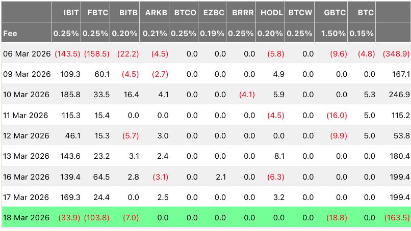 Bitcoin ETFs See $164M Outflows As BTC Dips Below $71K