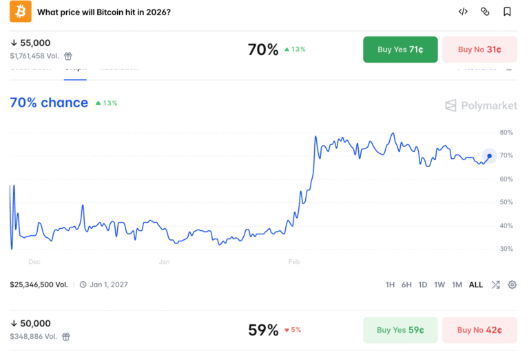 Prediction Markets Bet Bitcoin Will Drop Below $55K in 2026